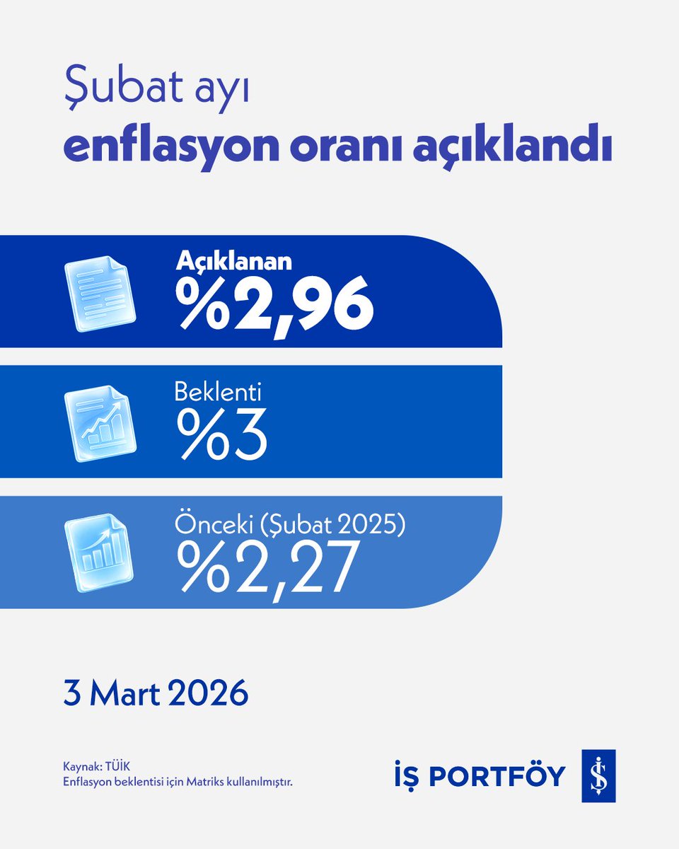 Şubat ayı enflasyon oranı açıklandı.