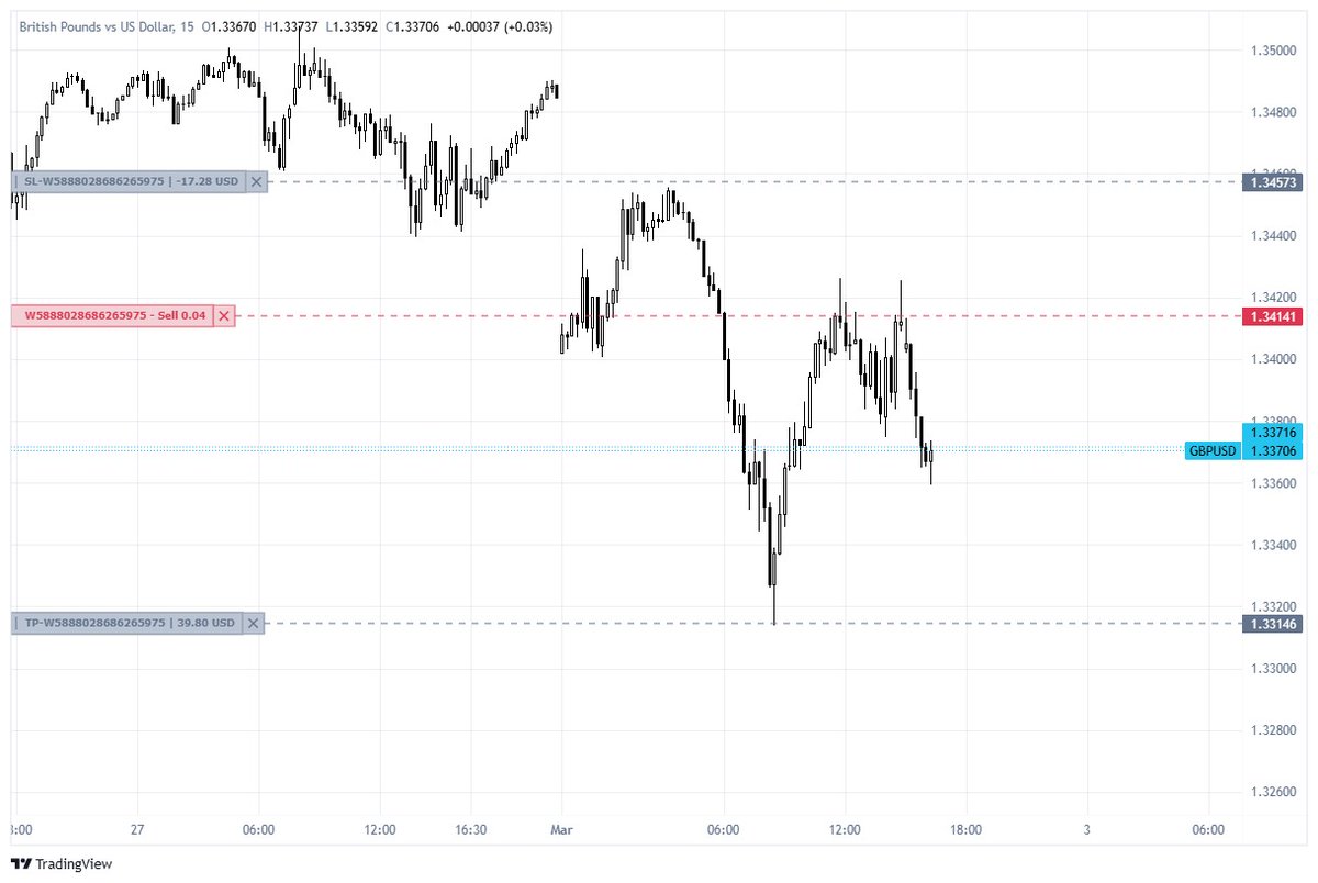 bigbcapital's tweet photo. GBPUSD TRADE.
1:2RR
#ForexTrading #ForexTrader https://t.co/RFhbFCsISw