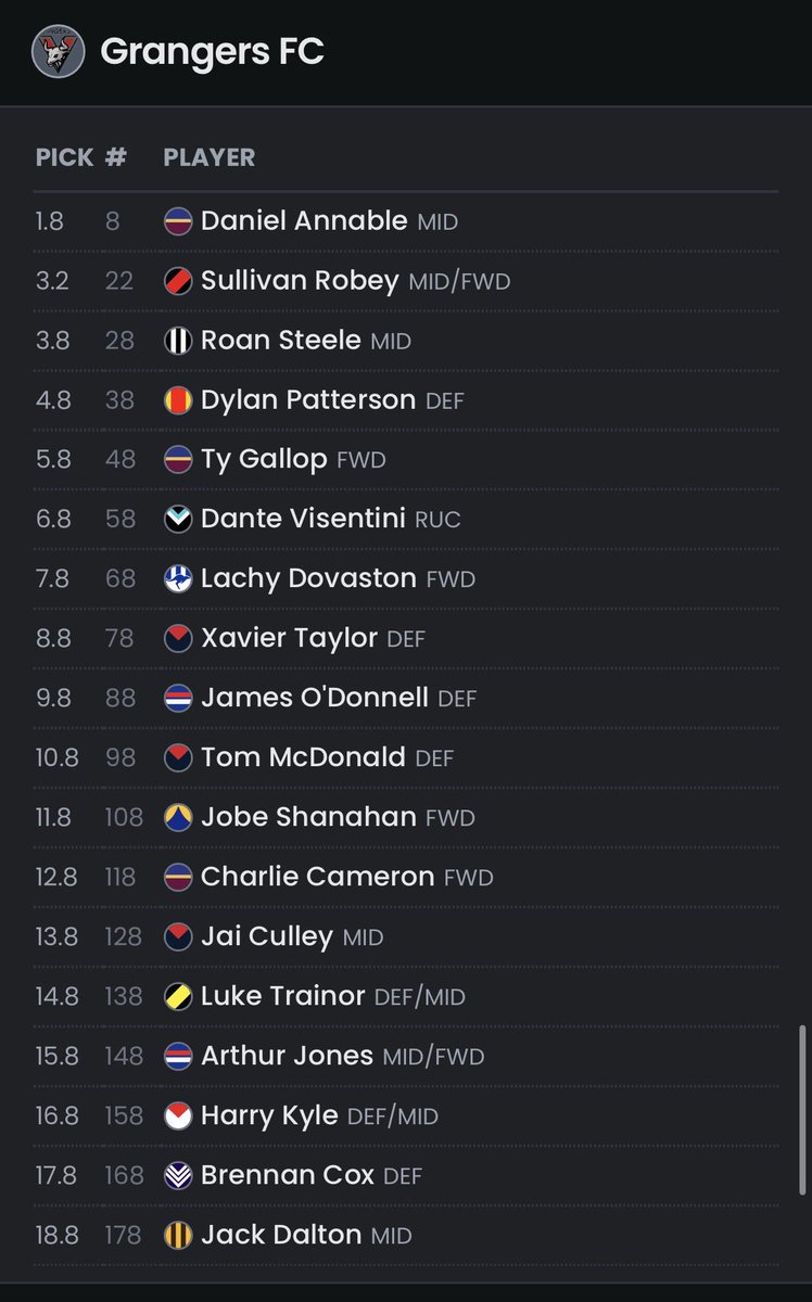 GrangersFC's tweet photo. TEAM UPDATE 2: DRAFT
We’ve probably gone a bit younger than initially planned, but older talent was lost in a few runs between our picks. Maybe some trade bait towards the back end of the season

Thanks @KeeperAFL for an amazing smooth draft platform though - so good! https://t.co/7o1UiBpsIJ