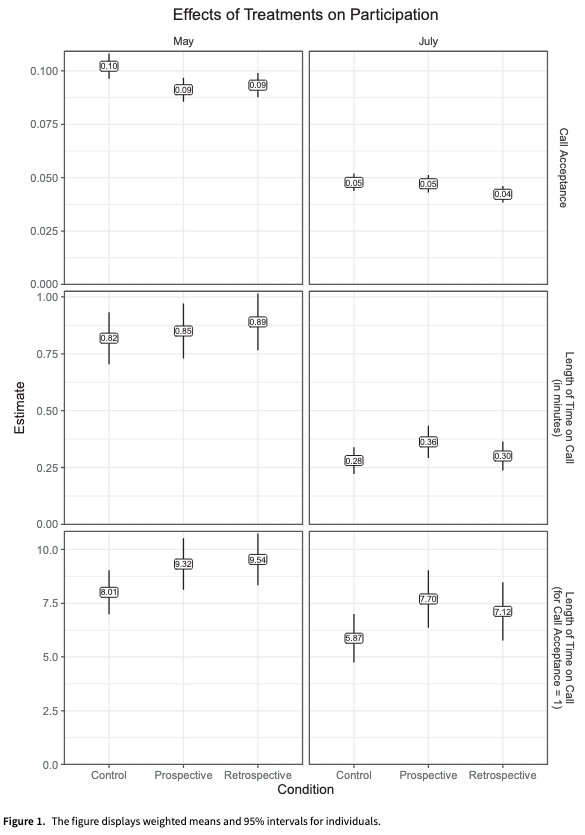 PSRMJournal's tweet image. 📞 What motivates participation in consultative events?

➡️ In a field trial with Australian voters, W Minozzi, @MichaelNeblo &amp;amp; @ALeighMP show that generic invites increased uptake, while some framed messages kept participants on the call longer cambridge.org/core/journals/… #FirstView