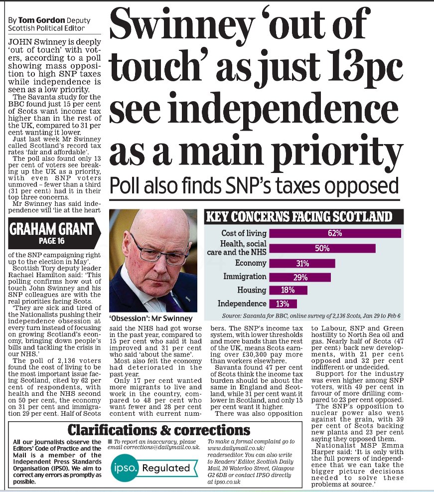 John Swinney says independence is Scotland’s “main priority”.

The public says it’s 13%.

The SNP aren’t leading Scotland. They’re ignoring it.