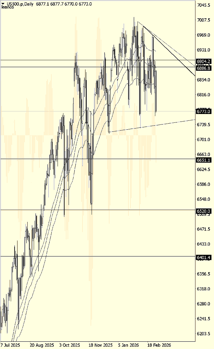 S&amp;P Daily.

#trading