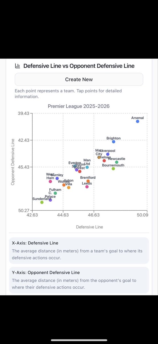 Look, it’s not complicated.

When teams come to Arsenal, they don’t come to play. They come to frustrate. Low block after low block. Even City sat in one of the deepest we’ve seen.

So what does Arteta do? He finds a way to win.

Stop blaming Arsenal for the way opponents set up.