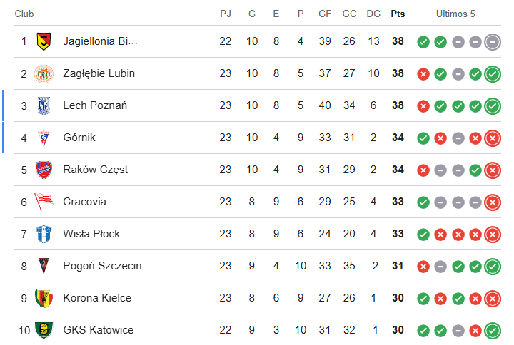 - El Jagiellonia empata 2-2 contra el Legia de Varsovia
- El Lech Poznan le clava un 4-3 al Raków Częstochowa
- El Wisła Płock (bien pronunciado) suma su cuarta derrota consecutiva palmando contra el Zagłębie Lubin

Tres equipos a 38 puntos arriba. Ekstraklasa sigue extraloca 😍