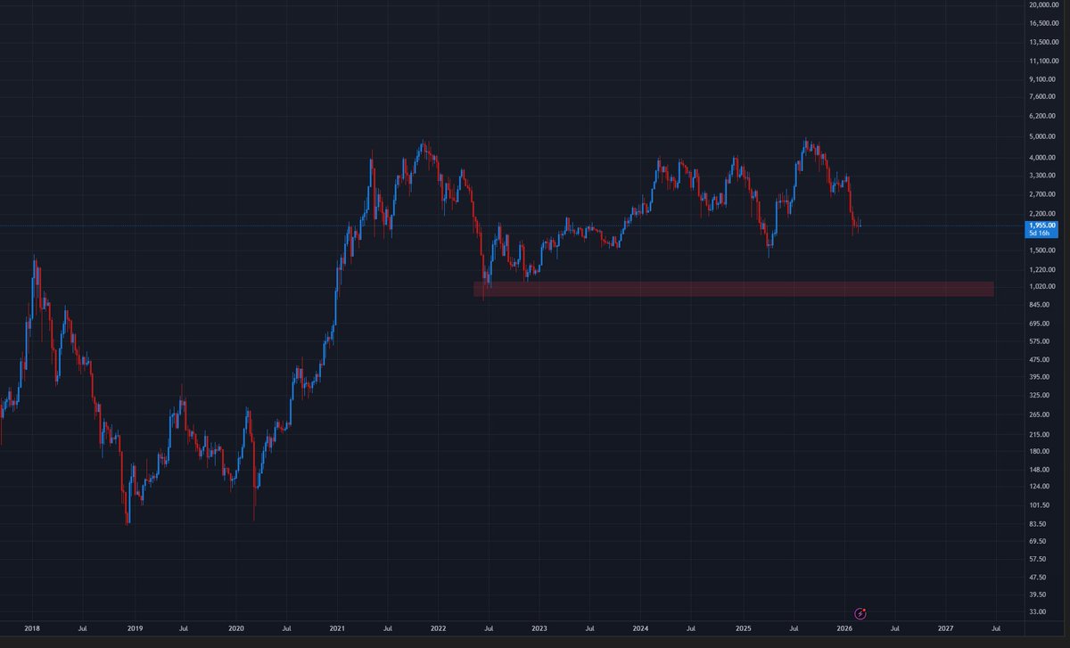 Cassh0rt's tweet photo. 1000 $ $eth is just a matter of time https://t.co/VQDiM614hh