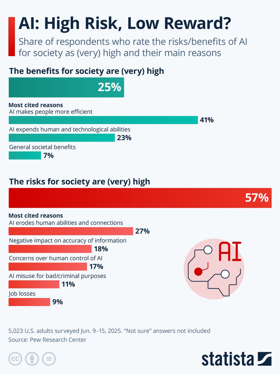 StatistaCharts's tweet photo. 57% of Americans see major risks in AI, while only 25% see major benefits. Top concerns are the erosion of human abilities, misinformation and loss of control. Supporters mainly point to efficiency gains and new possibilities in science and healthcare. https://t.co/VRax9W9RN4