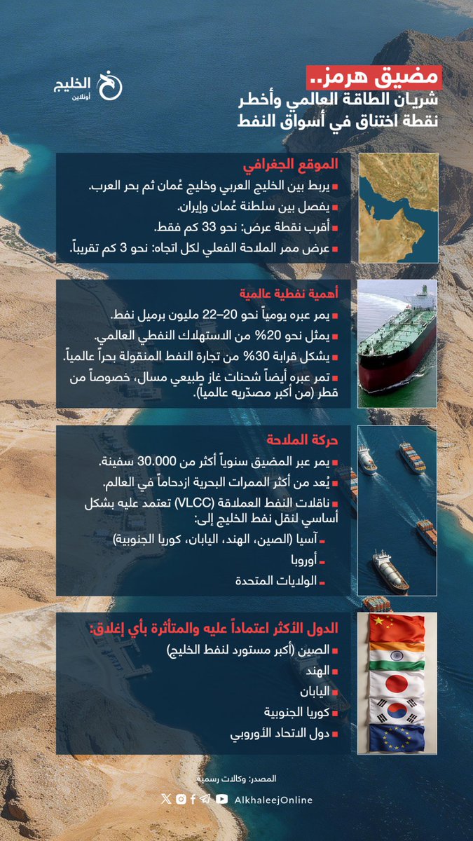 إنفوجرافيك | مضيق هرمز.. شريان الطاقة العالمي وأخطر نقطة اختناق في أسواق النفط

* يُعد مضيق هرمز شريان الطاقة العالمي وأحد أخطر نقاط الاختناق في أسواق النفط، إذ يمر عبره يومياً نحو 20 إلى 22 مليون برميل، ما يمثل قرابة 20% من الاستهلاك العالمي.

ويعتمد عليه كبار المستوردين، خصوصاً