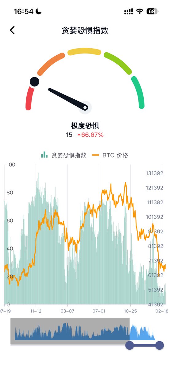 都在暴跌，到恐慌还行
