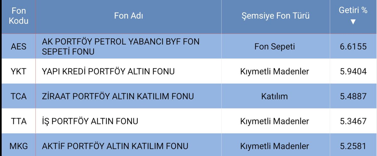 fonizicom's tweet photo. 📈 Fon Analizi | 2 Mart
Artan ABD–İsrail–İran jeopolitik gerilimi global risk algısını artırırken, petrol ve altın fiyatları güçlü yükseldi. Bu etki fonlara da yansıdı ve en yüksek getiriler enerji ve emtia odaklı fonlarda görüldü:
• AK Portföy – AES → %6,6
• Yapı Kredi Portföy – YKT → %5,9
• Ziraat Portföy – TCA → %5,4
• İş Portföy – TTA → %5,3
• Aktif Portföy – MKG → %5,2
Jeopolitik riskle birlikte petrol arzı ve güvenli liman talebi fiyatlamalarda belirleyici oluyor; bu trend enerji ve altın fonlarının öne çıkmasına neden oldu.