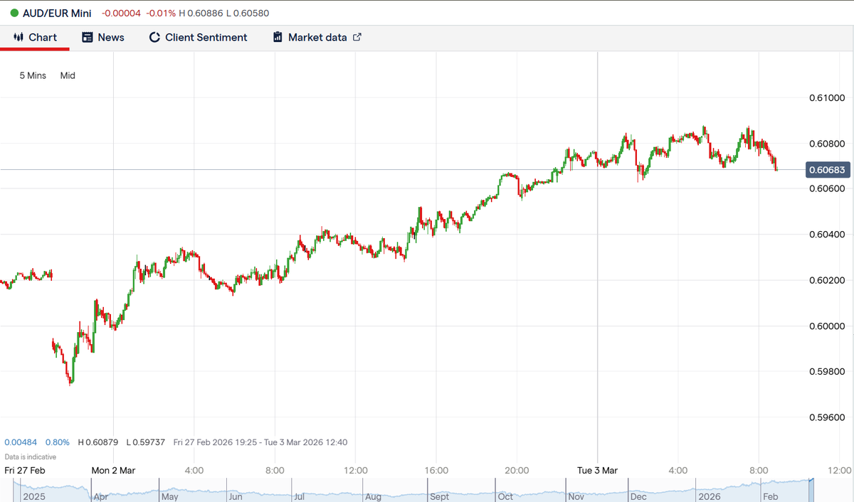 Our fund has taken first profits on the AUD/EUR long. One of the clearest macro expressions since the market open.

The Eurozone faces terms-of-trade pressure as a structural energy importer, while Australia benefits from its commodity-export profile. In an environment of rising