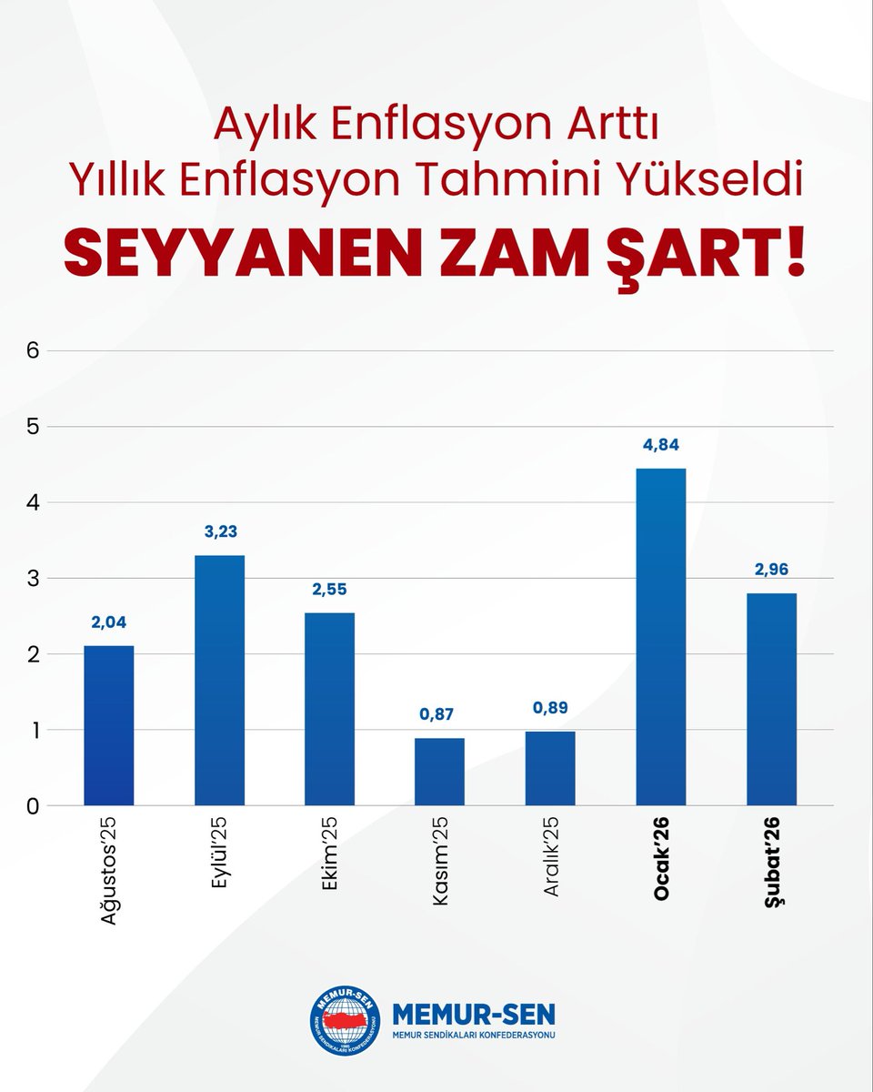 AYLIK ENFLASYON ARTTI, YILLIK ENFLASYON TAHMİNİ YÜKSELDİ. SEYYANEN ZAM ŞART!

Şubat ayı enflasyon oranı TÜİK tarafından %2,96 olarak açıklandı. Yıllık enflasyon %31,53 seviyesine ulaşırken, ilk iki ayda oluşan enflasyon oranları Hakem Kurulu Kararı’nın yersiz ve yetersiz olduğunu