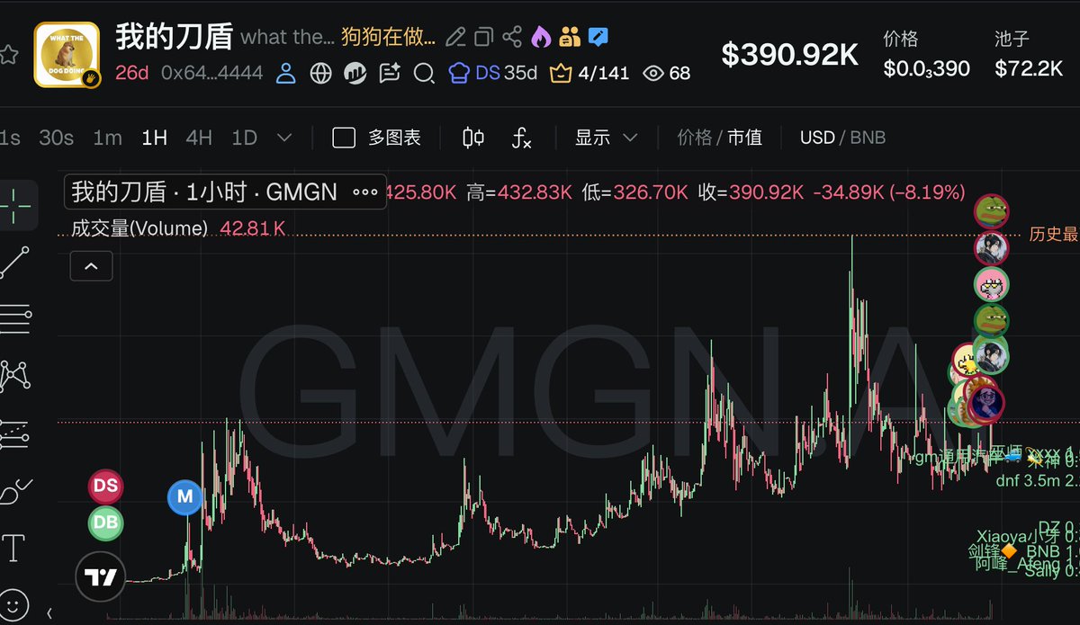 看来bsc的文化基因还是出了问题的，这和背后的掌权者有密不可分的关系，一个是傲慢 一个就是无所谓得态度
不然根本解释不了为什么纯中国的meme东西
sol的市值跑的比bsc市值还高。bsc的还是og

base和sol都有在暗地亲近中国社区，知道中国社区的力量和重要性无可替代。