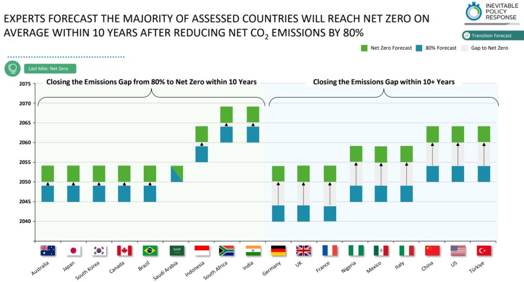 ETicaNews's tweet image. ➡️ Gli esperti climatici di #Unpri meno “pessimisti” sul #netzero
📌 Link all’articolo nei commenti

#Ipr #transizioneclimatica