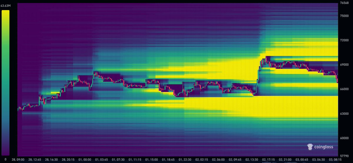 Insane price action.

$BTC pumped above $70,000 yesterday liquidating $229M shorts!

Then instantly dumped back to $67,000 liquidating another $191M longs!!!

But this is the important part...

At $69,000 - $72,000 we have left behind considerable liquidity which be re-visited.