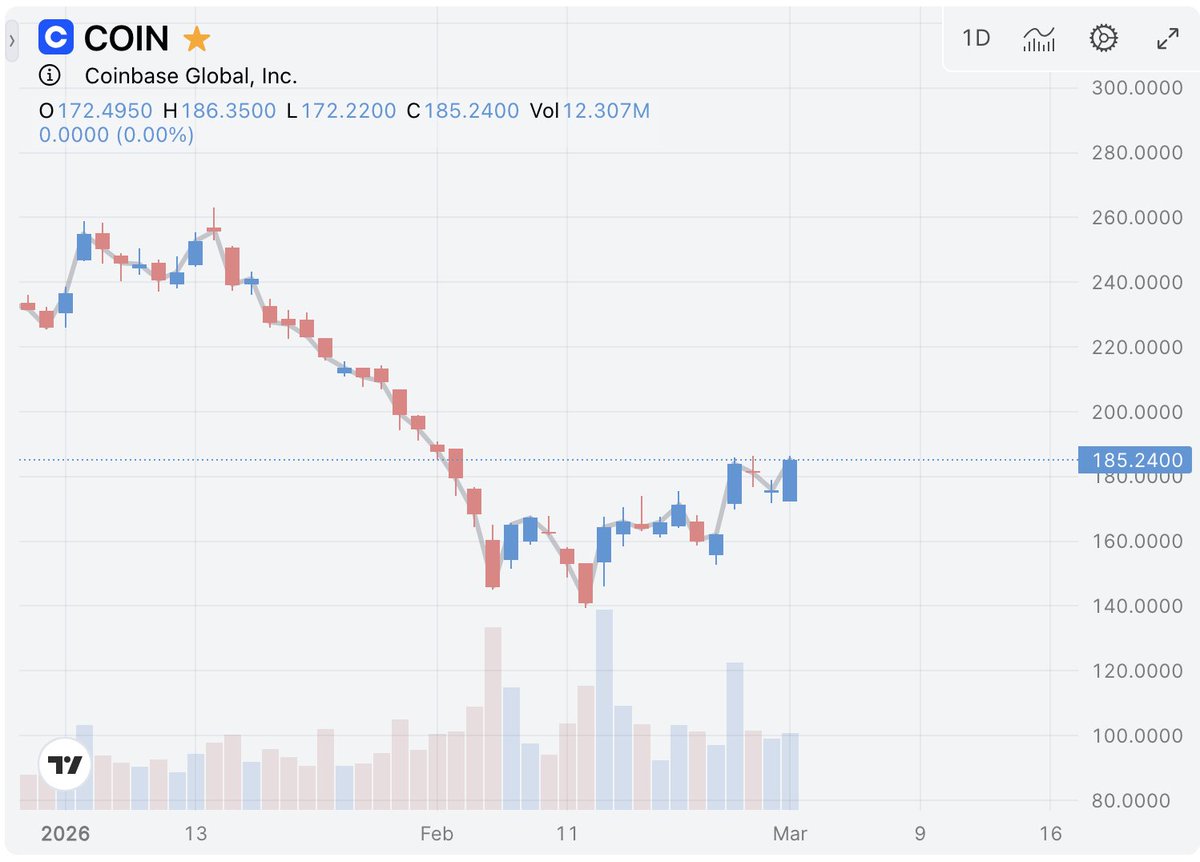 US_StockMarket's tweet photo. Diversification here is just an illusion. Both assets are essentially leveraged plays on #BTC, currently attempting to base after a volatile February. We’re watching for a clean breakout above resistance. When the momentum shifts, these will be the first to fly.
#COIN #MSTR #BTC https://t.co/R72aJPi5Ph