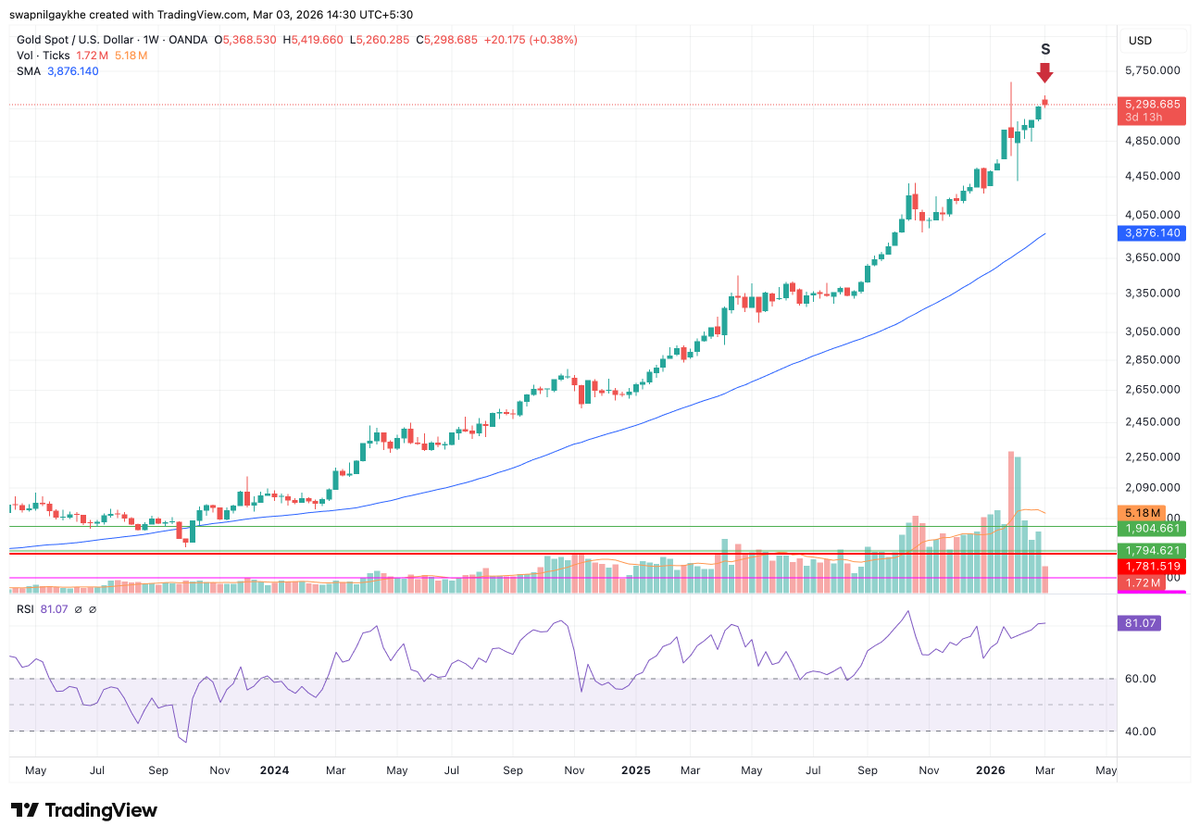 SWAP905's tweet photo. Sold Gold #xauusd https://t.co/y9Zi0mcxqw