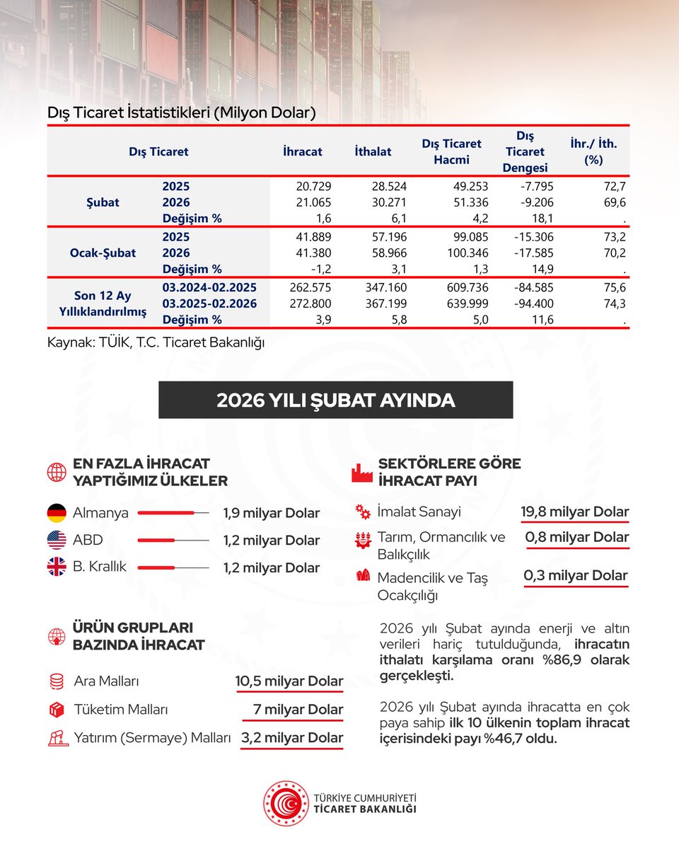 2026 Yılı Şubat Ayı Dış Ticaretimiz

(03.03.2026)
