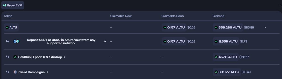 Fosky68's tweet photo. El equipo de @alturax no ha dicho nada al respecto, pero como podéis ver, he podido claimear anoche el YieldRun al valor de unos 68$USD aprox.
En total lleva como unos 84$USD por parte de la campaña de #Merkl, si eso le sumamos al rendimiento que genera por depositarlo del 20% APY, se puede decir que de momento marcha bien. En Merkl ya hemos acabado, por lo que dejará de generar rendimiento allá.
Por otro lado, seguimos también acumulando a través de #TURTLE consiguiendo un 3x1 😉