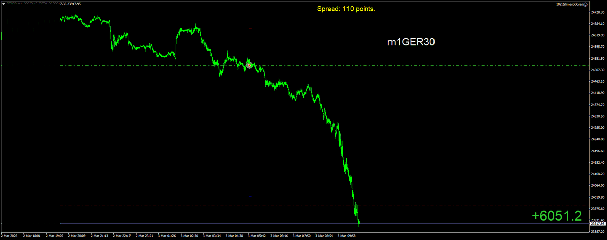 BestForexMethod's tweet photo. #3crbot is loving this volatility 😍😍 https://t.co/AJKqGLHINt