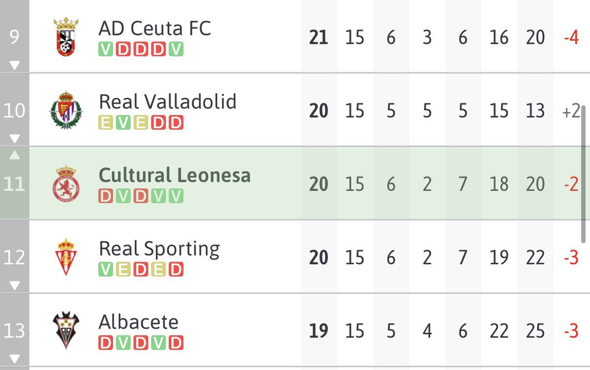 GonzaloSF90's tweet photo. 🫣Jornada 15 vs Jornada 28

Es que la imagen es devastadora. Ni en el pronóstico más pesimista cabía la posibilidad de que pasara lo que ha pasado. https://t.co/4SBJnXlHV8