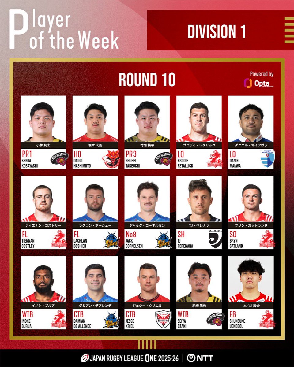 🏉 Player of The Week 🏉 【D1 第10節/D3 第8節】 Optaスタッツの