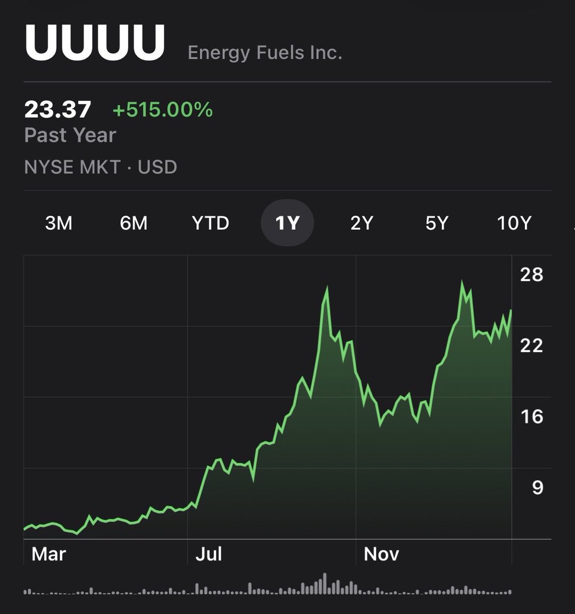 aotero808's tweet photo. This cup an handle formation for Energy Fuels is beautiful $uuuu #uranium  looking bullish 👀 next target around $39? https://t.co/fkdgoZyMjB
