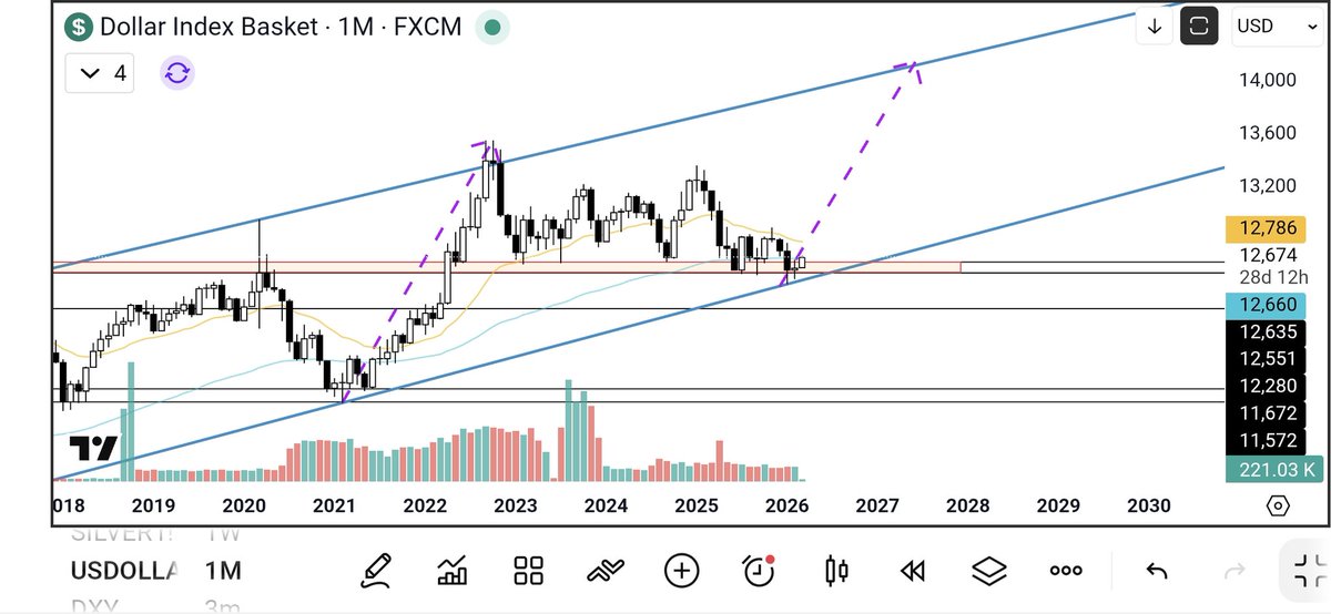 TradeWith_Varun's tweet photo. Support on #USDollarIndex working too nicely.

Price is way ahead of time.

I am not a pessimist but are the markets in for some trouble?

#Nifty50 #StockMarketIndia #Crash https://t.co/TcbKFVxmUW