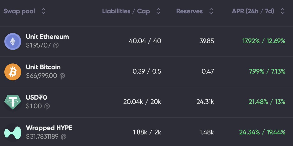 NablaFi's tweet photo. Rare chance to deposit some $WHYPE - and profit from the consistently highest APRs!

https://t.co/FGjPUADokO https://t.co/RkFJyFGpej