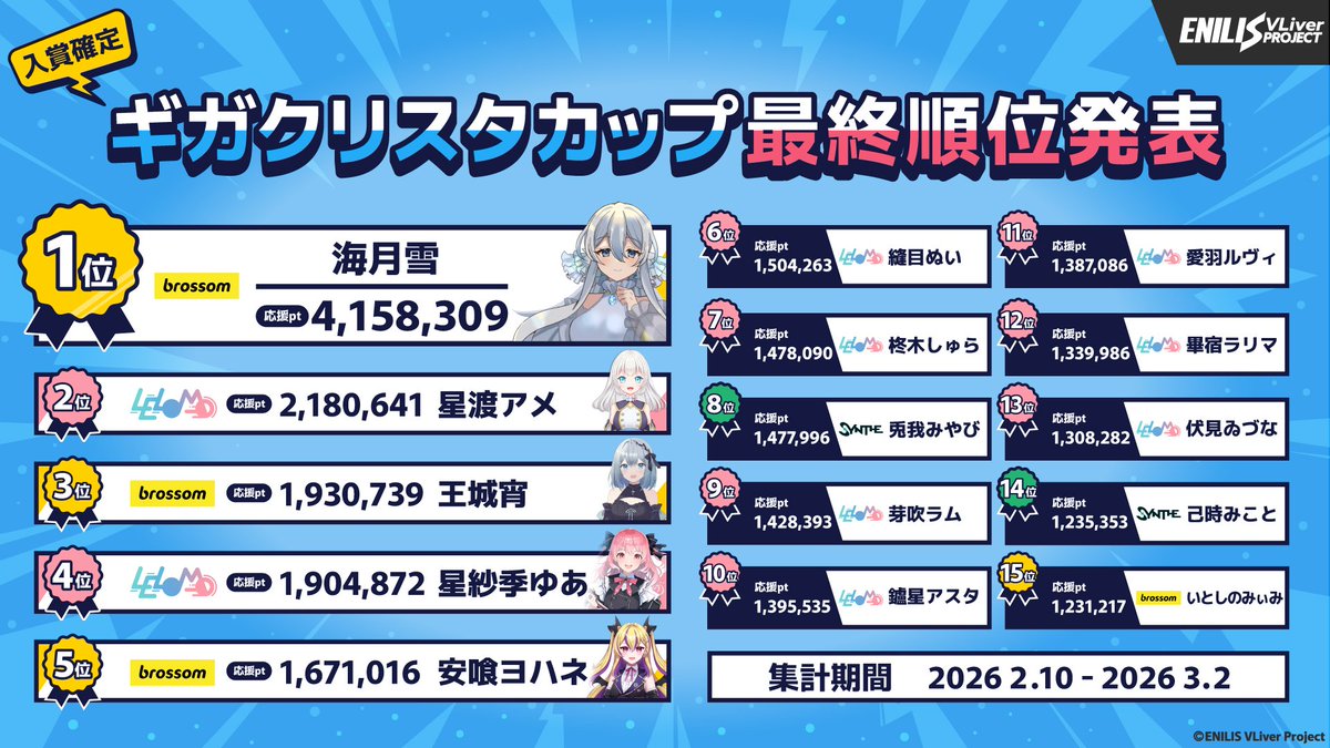 ◤ギガクリスタカップ最終順位発表🏆◢

ギガクリスタカップ入賞者の発表です🏅
 入賞されたライバーの皆さんおめでとうございます✨

最終順位は画像をチェック✅

リスナーの皆様たくさんの応援ありがとうございました🙇
#GigaCrysta #IRIAM #Vライバー