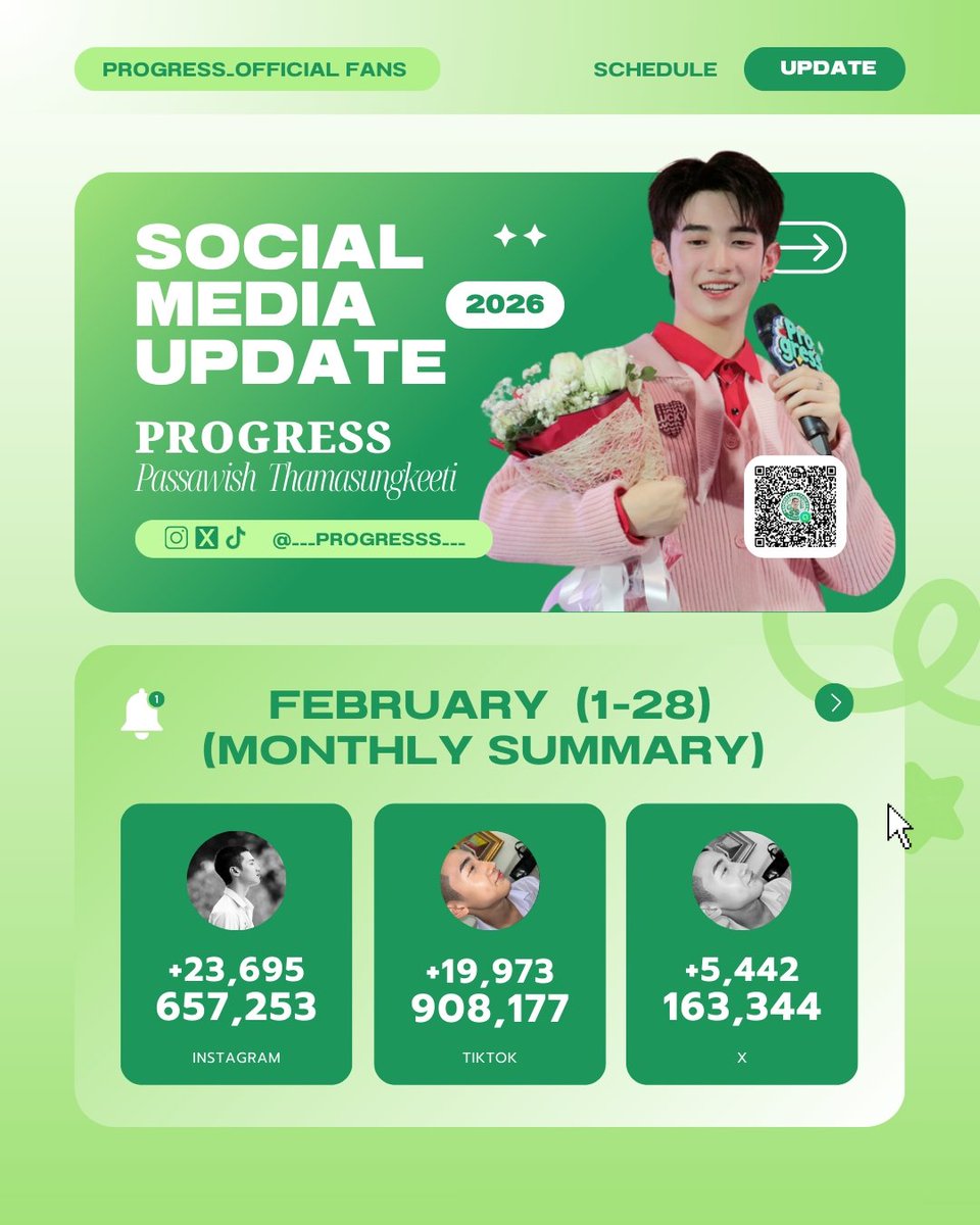 📈PROGRESS followers on social media💚
#ProgressPassawish
#AlmondProgress

UPDATE : 1 - 28 February

Progress IG : 657,253 เพิ่มขึ้น 23,695
Progress X : 163,344 เพิ่มขึ้น 5,442
Progress TIKTOK : 908,177 เพิ่มขึ้น 19,973

ลูกพี่โก๋ ณ ต้นส้ม🌳🍊ของพวกเรา #ด้อมภภ