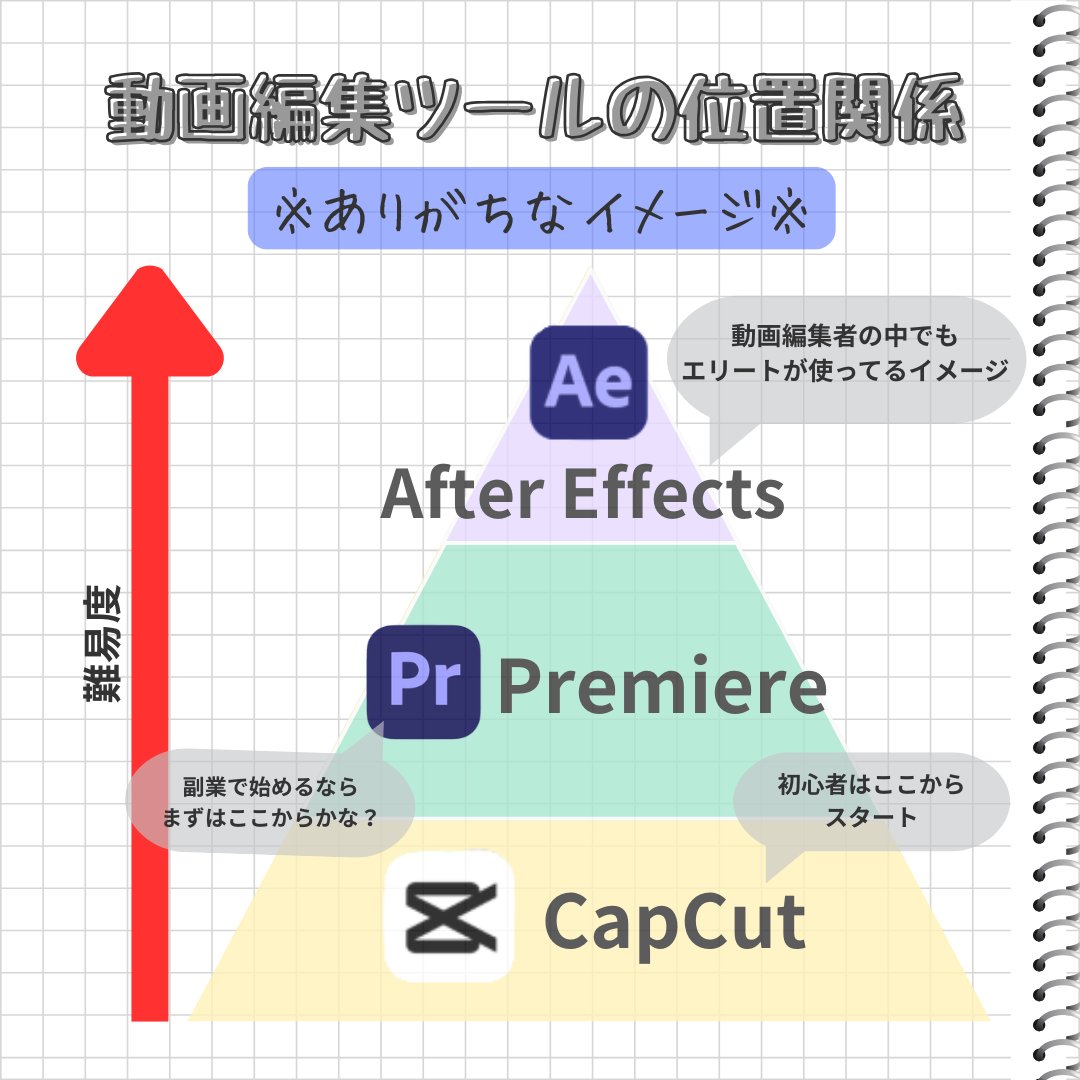 yuminko_create's tweet photo. 【９割の人が誤解しています！】
←ありがちなイメージ　実際のイメージ→

動画編集ツールは
作りたい動画や目的によって選ぼう💡

自分に合うツールを知りたい人は⬇️ https://t.co/QMVdDcPVkO