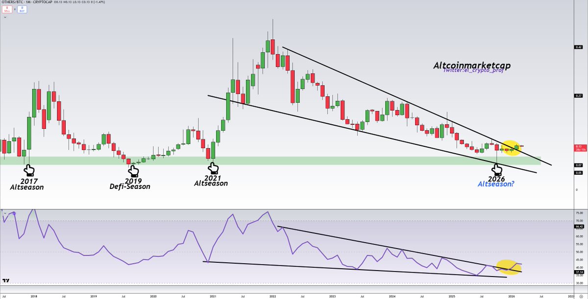 #Altcoins 

Friendly Reminder:

A falling wedge that has been forming for more than 4.5 years has finally broken out. 

just think about it