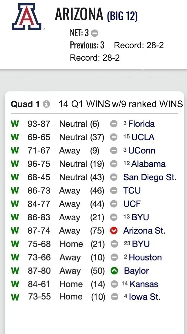 KlineArific's tweet photo. @Metaleka_ @CBBAnalytics @ArizonaMBB @DukeMBB @umichbball @GatorsMBK t's ok metaleka, not everyone grasps college basketball. Actual basketball stats, facts and data. Let me help you: Arizona - 14 Q1 WINS - 9 vs Ranked teams - 4-0 Top 10 WINS! Michigan - 11 Q1 WINS - 6 vs ranked teams - 3-1 Top 10 WINS! #noticeThis ๐ https://t.co/kEjtpDpcgM