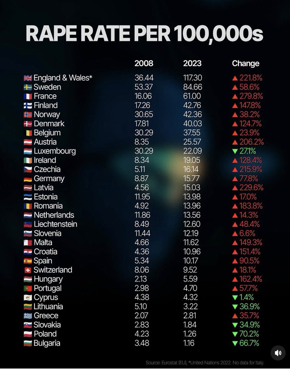 NI_Citizen_69's tweet image. What's changed in Europe over the last 15 years to create such a massive increase in rapes? 🤔 #RapeOfEurope #RemigrationNow