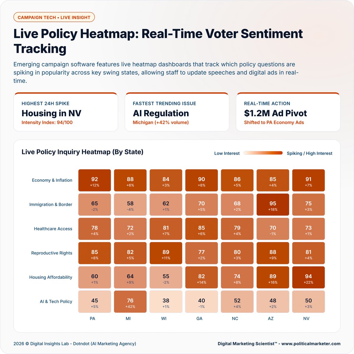 PoliMarketer's tweet image. Real-time voter sentiment is reshaping campaigns.

Top spikes:
• Housing in NV – 94/100
• AI Regulation in MI – +42%
• Immigration in AZ – 95
$1.2M ad pivot moved to PA economy messaging instantly.

#CampaignTech #ElectionData #PoliticalStrategy #SwingStates #AIinPolitics