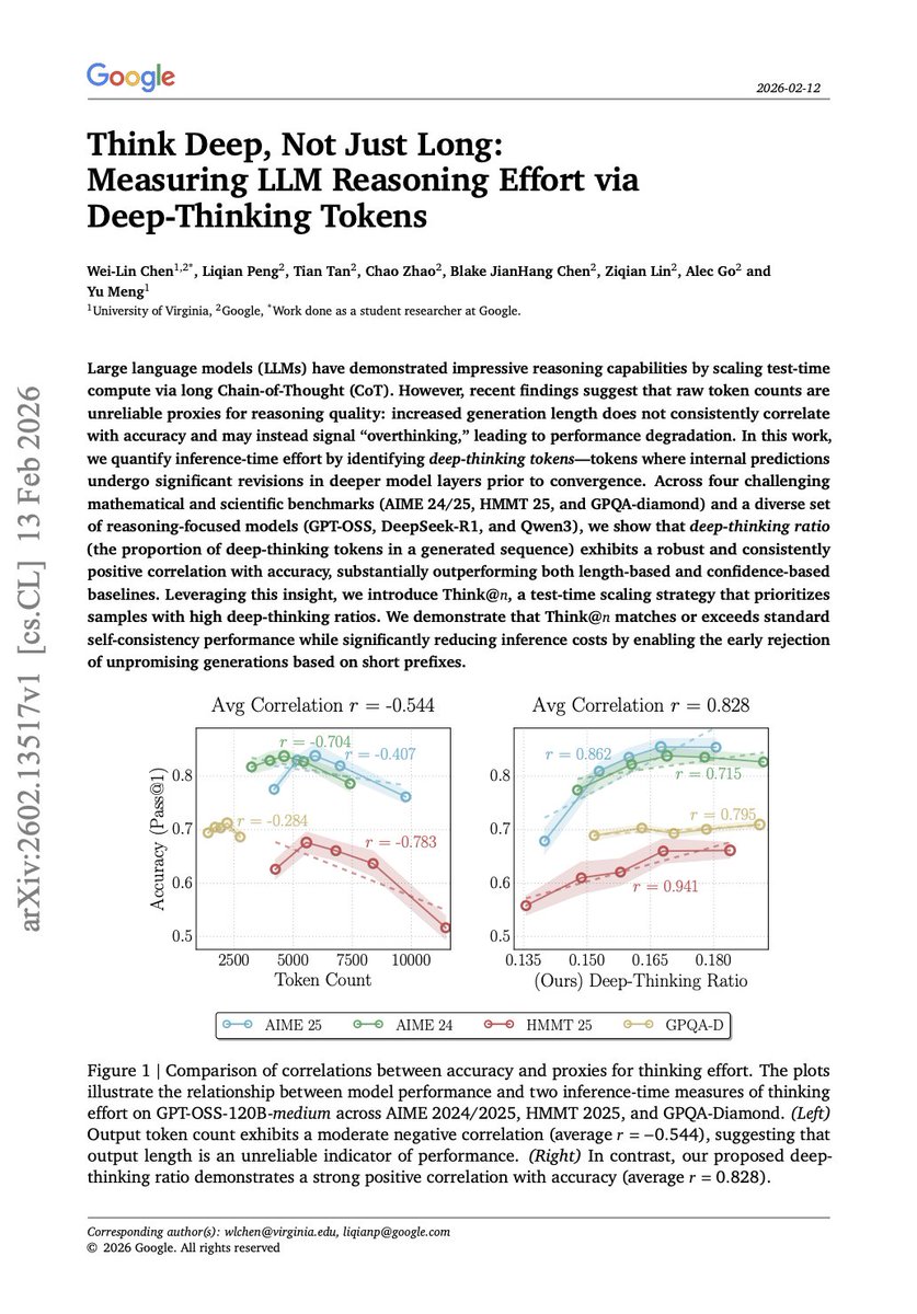 alex_verem's tweet photo. 🚨 Google just proved that longer chain-of-thought makes AI models LESS accurate, not more.

raw token count has a negative correlation (r = -0.59) with getting the right answer. the more a model talks, the more likely it's wrong.

but they found something better. a way to measure real reasoning effort by looking inside the model's layers.

here's what they discovered: