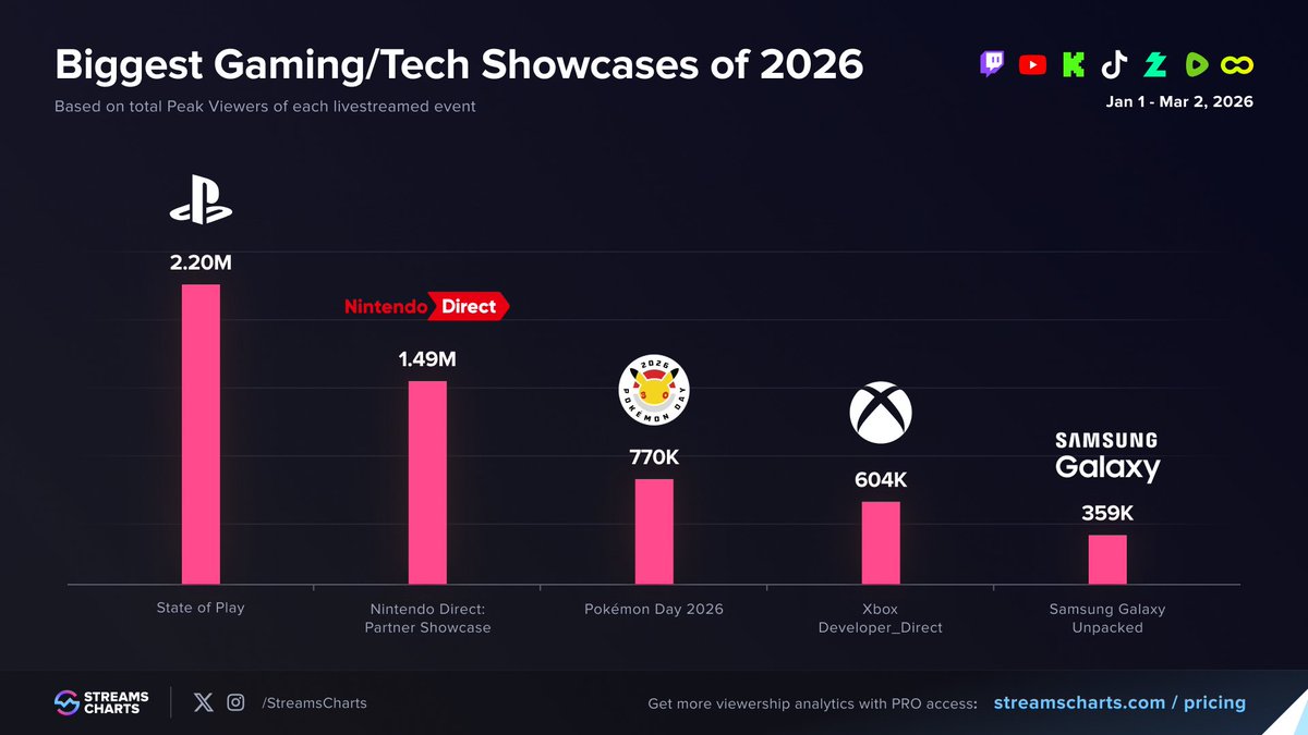 StreamsCharts's tweet image. 2026’s biggest tech &amp;amp; gaming showcases

🥇 #StateOfPlay
🥈 #NintendoDirect
🥉 #PokemonDay 
🎮 #XboxDeveloper_Direct
📱 #GalaxyUnpacked 

More about @Pokemon Day 2026
👉 streamscharts.com/news/pokemon-d…