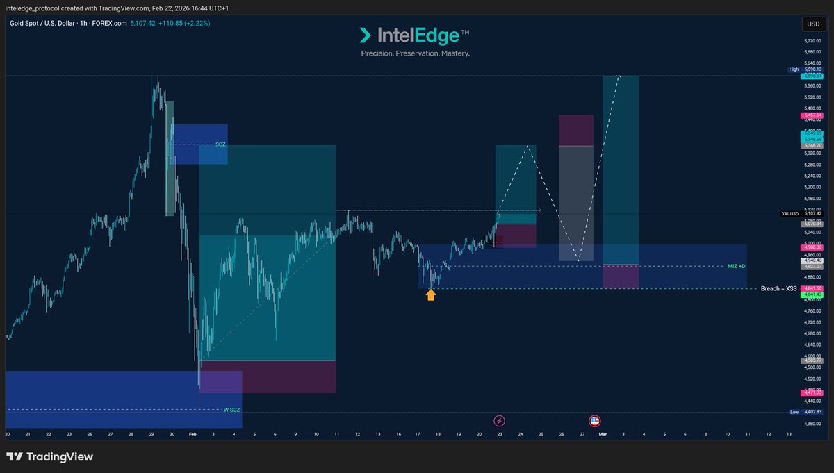 TheIntelEdge's tweet photo. #IntelEdge  JOURNAL EXTRACT
📍 #XAUUSD | #XAGUSD 
1/2 • The positions on gold and silver were not impulsive entries. I had projected the active Sequence structure from 09/22nd February.
Both markets required time to mature. When the war headlines emerged, it was clear.... https://t.co/PgzFl7UPSU