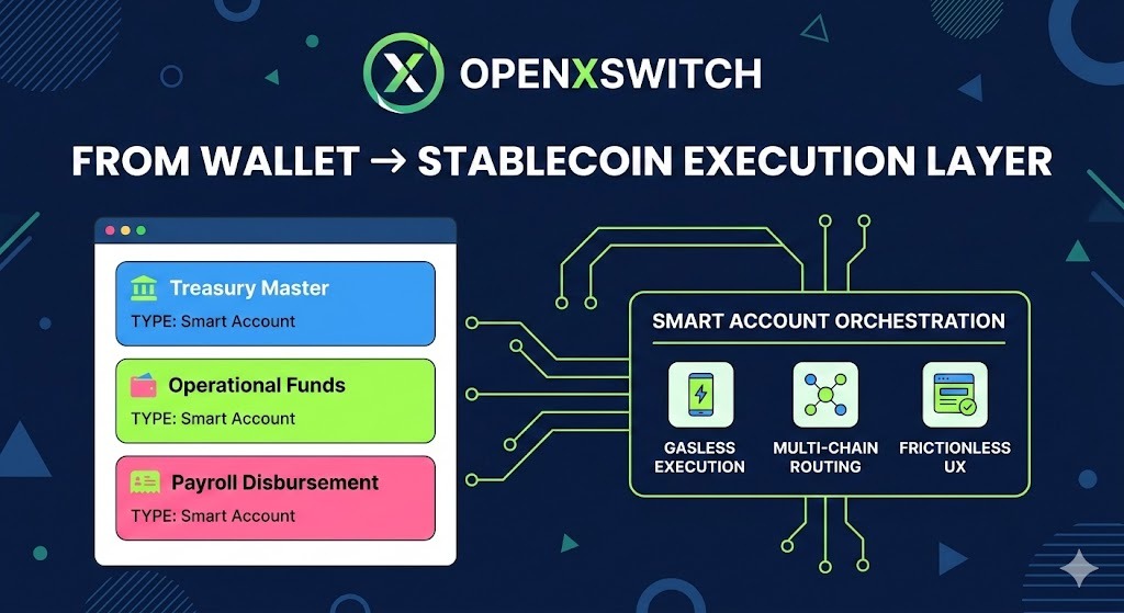 OpenXSwitch's tweet photo. From static wallets to programmable treasury flows

Introducing @OpenXSwitch Stablecoin Infrastructure: 
• Gasless execution
• 10+ chain liquidity - Base, Solana, Tron...
• 𝗙𝗿𝗶𝗰𝘁𝗶𝗼𝗻𝗹𝗲𝘀𝘀 UX 
• Cross-chain orchestration
• Bring your own private key

Coming soon. https://t.co/ldxVoWr1sc