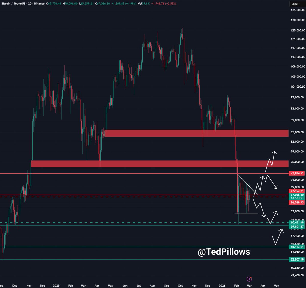 TedPillows's tweet photo. $BTC is back at the $67,000 level.

Middle East situation is still escalating, which is bad for risk-on assets.

As long as Bitcoin holds the $66,000 zone, there's a good chance of a pump towards the $72,000-$74,000 zone. https://t.co/qTnMGNGXaT