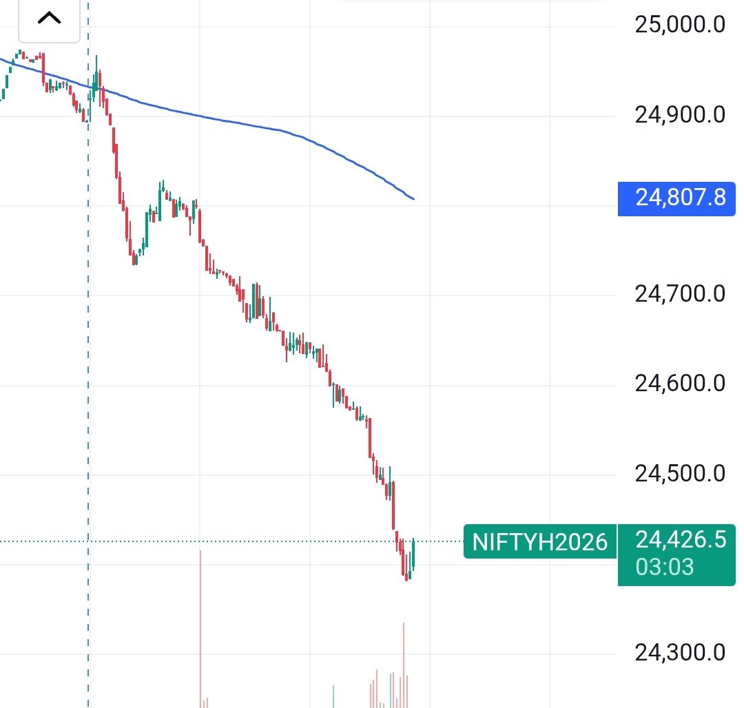 chsujan1729's tweet photo. Since morning, Gift Nifty is not falling… it’s doing bungee jumping without a rope. 😅📉 https://t.co/JaxWbEmYCS
