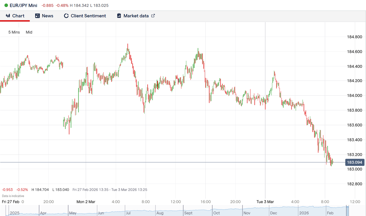 At the open, markets briefly sold the yen, that reaction was inconsistent with macro fundamentals

The JPY is typically bid in stress episodes due to carry trade unwinds and repatriation flows.

As volatility stabilized and positioning adjusted, the market corrected. The yen is