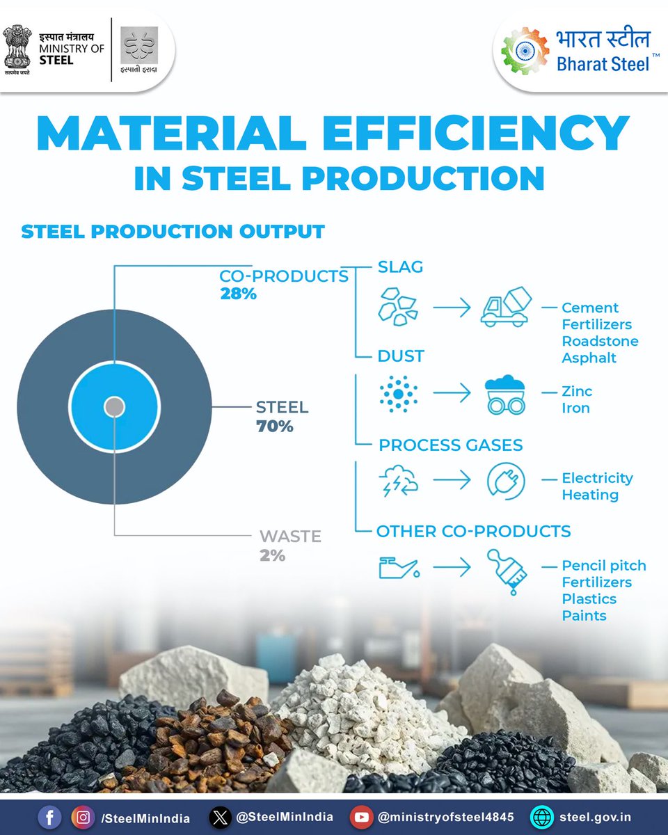 SteelMinIndia's tweet photo. Steel production maximises resource use by converting co-products such as slag, dust and process gases into valuable inputs for other industries.
#SteelAndSustainability #CircularSteel #MaterialEfficiency https://t.co/6EDODBoZ3o