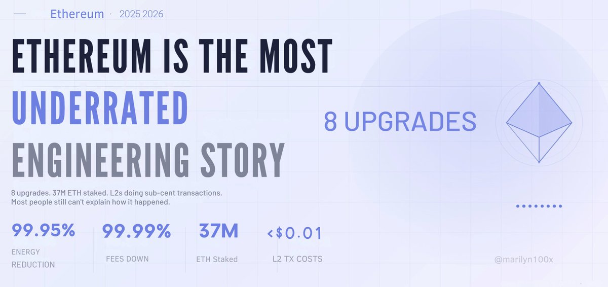 0/1 $ETH is the most underrated engineering story in crypto.

Not the price. The protocol.

8 upgrades. 99.95% energy reduction. Fees down 99.99%. 37M ETH staked. L2s doing sub-cent transactions.

Most people still can't explain how it happened🧵