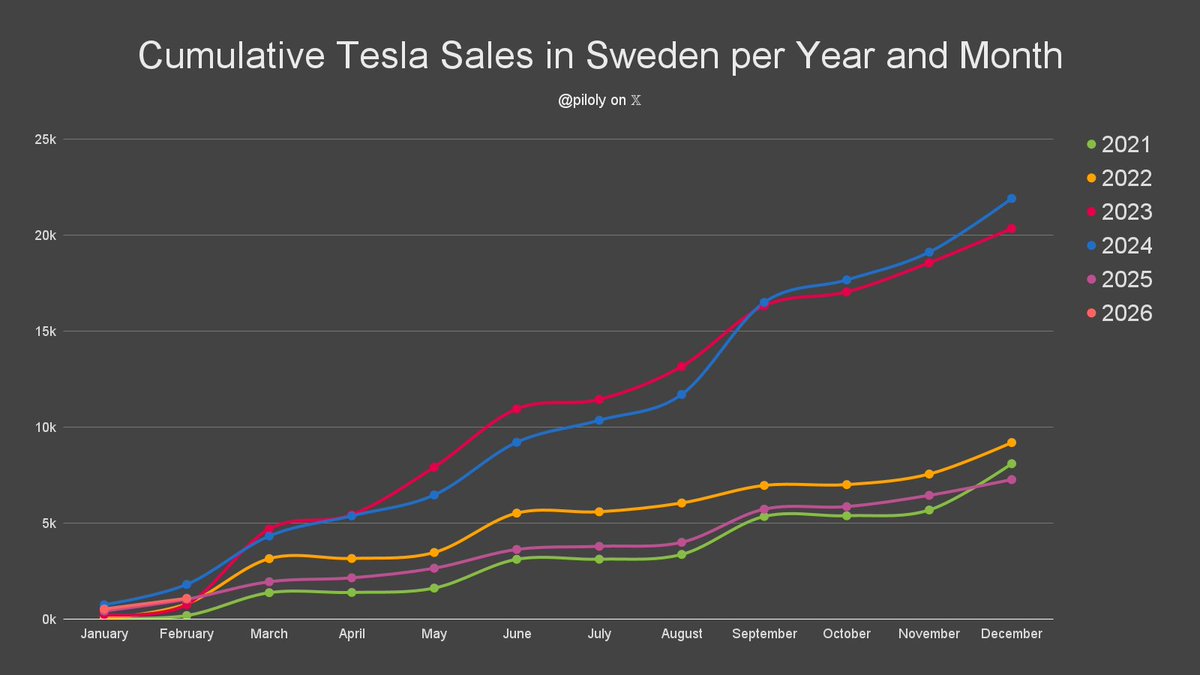 Sweden reported 553 Tesla sales and 2.9% market share in February. BEV penetration is 39.6% and Tesla has 7.2% of this segment. 🇸🇪

• Model Y 3rd best-selling car
• 96% Model Y and 3% Model 3
• -10% vs. February last year and -6% compared to November the second month of the