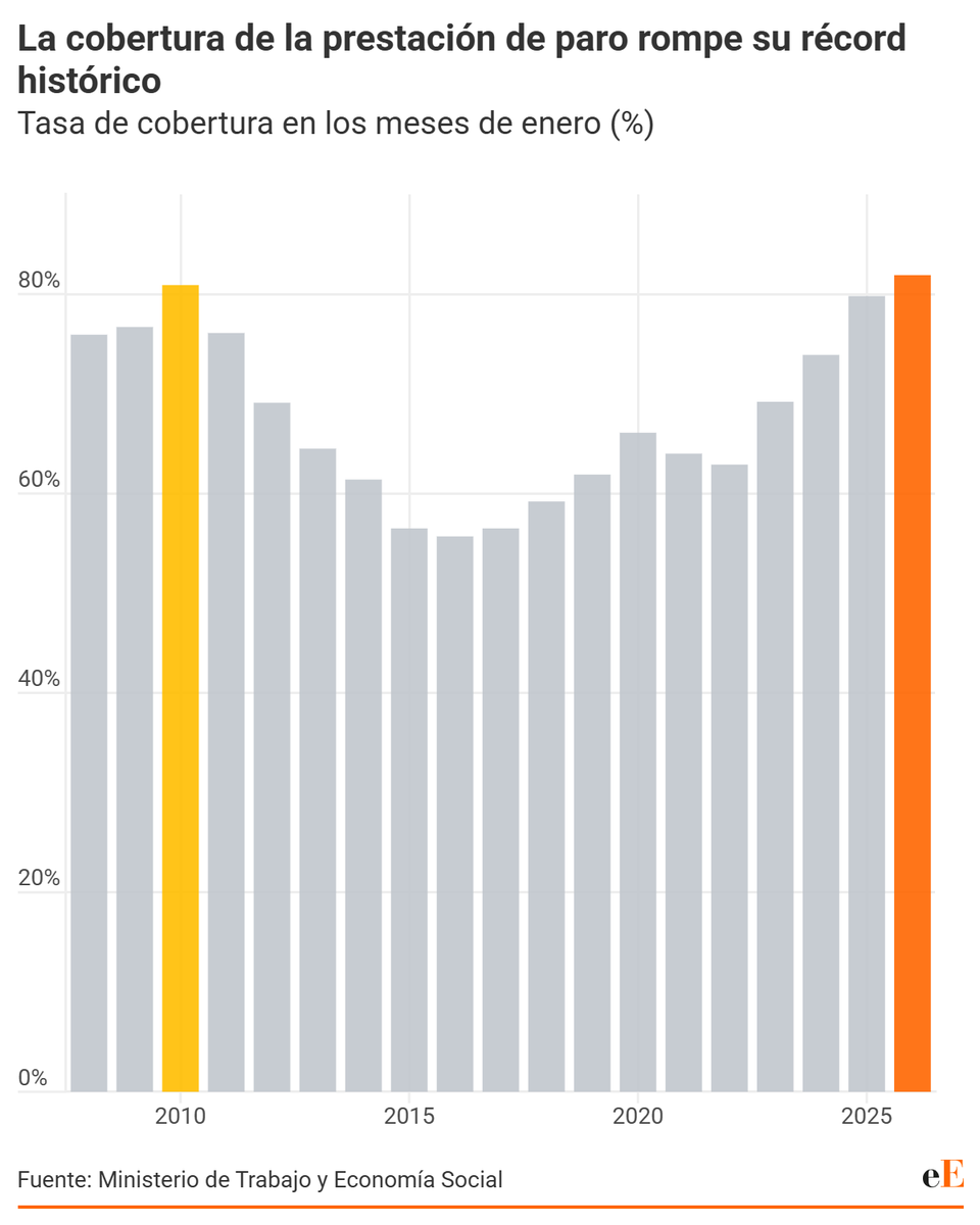 elEconomistaes's tweet photo. 📊 Hay más personas cobrando prestación que parados registrados con derecho a ella
🏖️ La clave está en los fijos discontinuos: en temporada baja pasan a cobrar prestación pero no computan como parados.
Puedes consultar los datos en el enlace: https://t.co/mN20mBfDWl https://t.co/uQhPNtPgfC