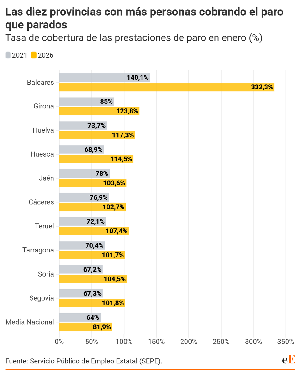 elEconomistaes's tweet photo. 📊 Hay más personas cobrando prestación que parados registrados con derecho a ella
🏖️ La clave está en los fijos discontinuos: en temporada baja pasan a cobrar prestación pero no computan como parados.
Puedes consultar los datos en el enlace: https://t.co/mN20mBfDWl https://t.co/uQhPNtPgfC