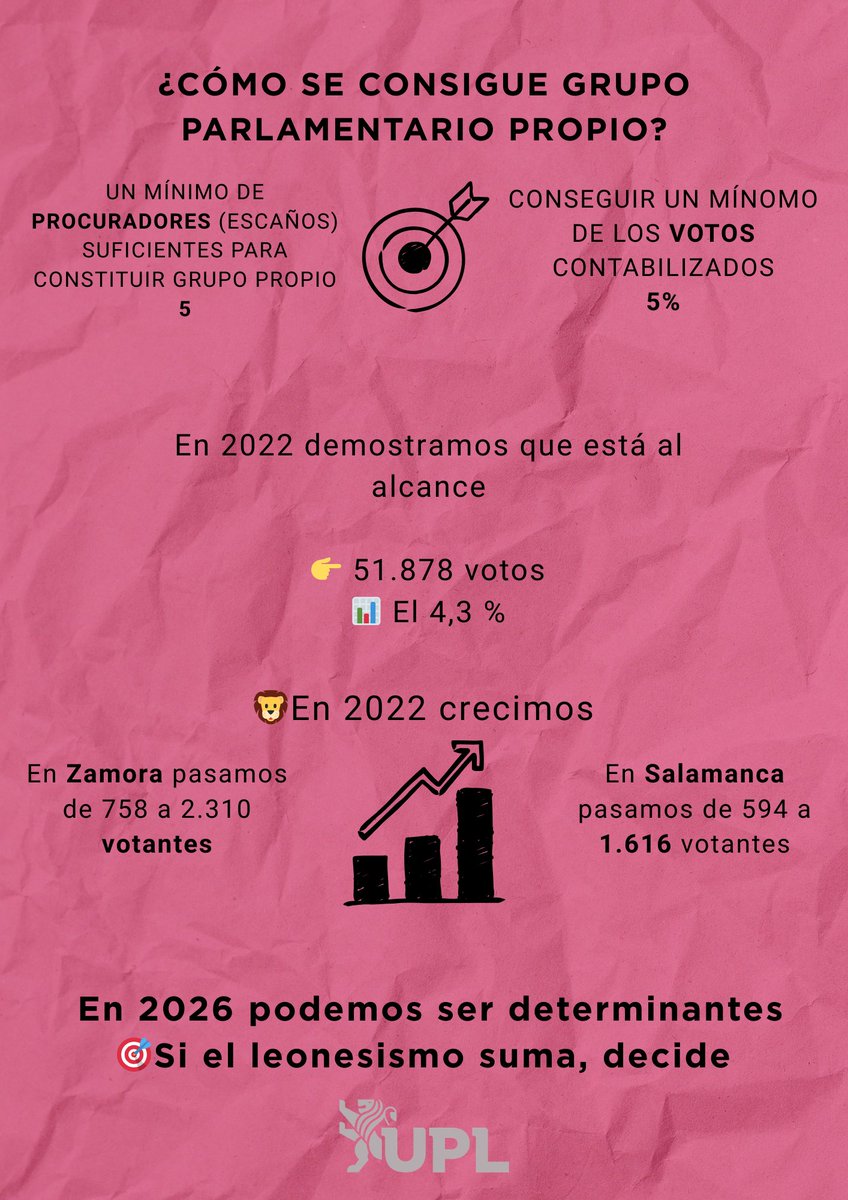 Raulbarri20's tweet photo. 🦁El Grupo Parlamentario Propio está más cerca que nunca para @UPLeones

📊Cada voto en la Región Leonesa es igual de importante, todos los votos de Zamora y Salamanca servirán para alcanzar el 5%

📢Difundir esta esta idea nos acercará a una mayor representación
#DefiendeLoTuyo https://t.co/V5RDAJ9rNt