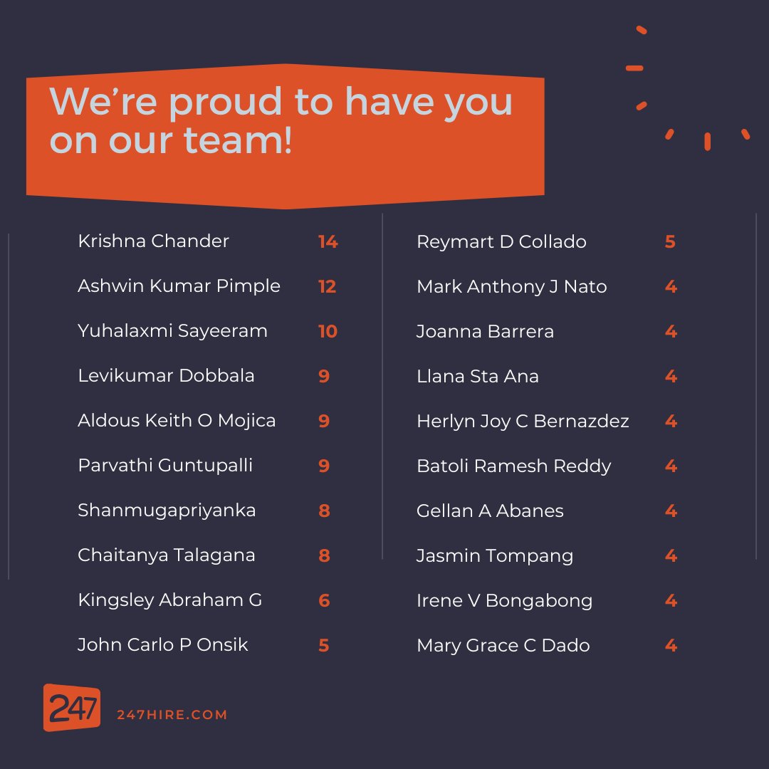 247_hire's tweet photo. Please join us in congratulating our employees celebrating their work anniversaries. Thank you for being such an important part of our journey — we’re excited for all that we’ll accomplish together in the years ahead. 👏

#WorkAnniversary #EmployeeRecognition #247Hire https://t.co/rEzOOEWEsg