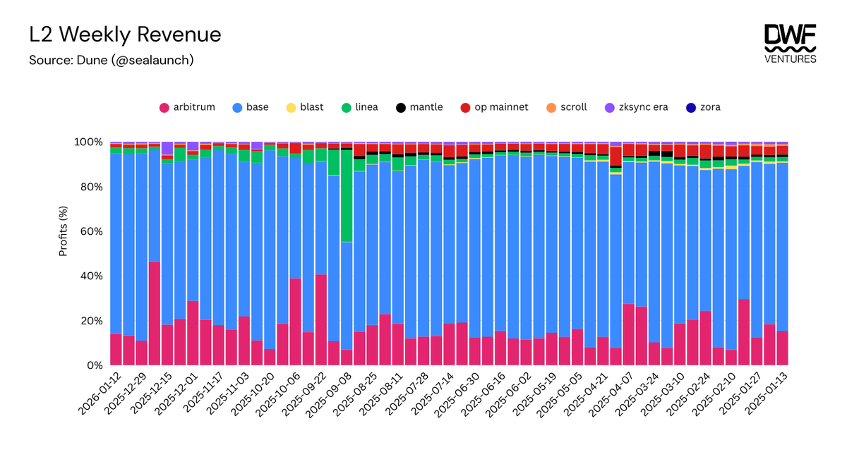 DWFLabs's tweet photo. Too many tokens launch with no revenue, users, or use cases behind them.

@DWFVentures research shows that @base has a different approach. Before even hinting at a token launch, the team accomplished:

→ $78.2M in network revenue
→ Capturing the majority of all L2 weekly revenue in 2025
→ 45% increase in TVL from last year
→ A thriving ecosystem

This is what a potential token launch should look like: product, traction, and value first.

Read more in the @DWFVentures report below 👇